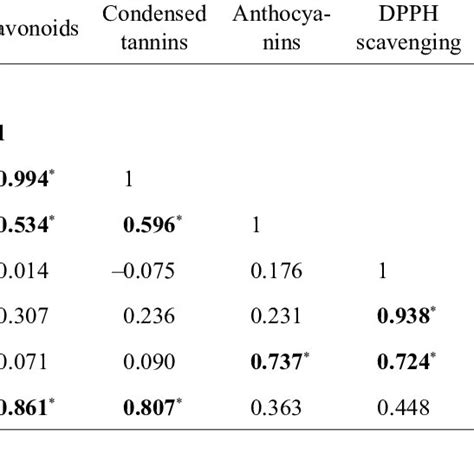 Pearson S Correlation Coeffi Cients R Of The Phenolic Compounds And