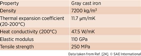 Physical Properties Of Gray Cast Iron Download Scientific Diagram