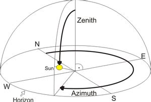 Bundesverband Geothermie: Azimut (Bohrtechnik)