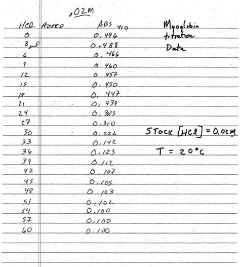 Solved NOTES FOR PROTEIN DENATURATION LAB Temperature in | Chegg.com