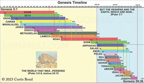 Genesis Timeline - Dunamai