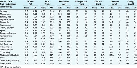 Nutritional value of some common fruits | Download Table