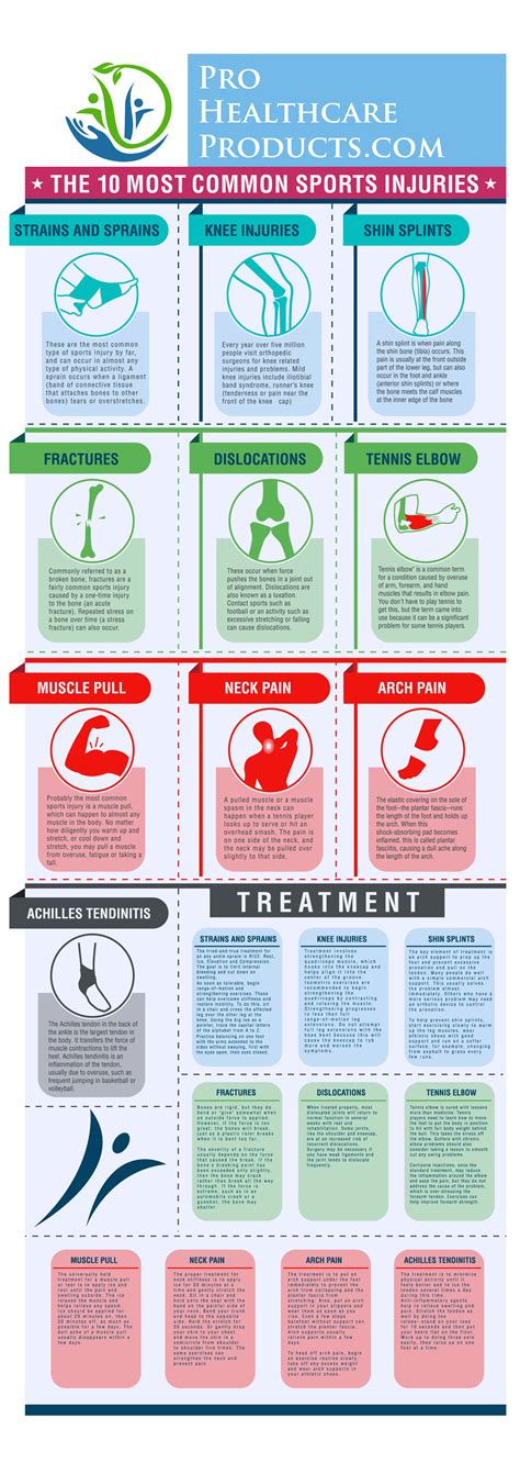 Top 10 Most Common Sports Injuries Infographic - prohealthcareproducts.com