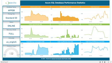 Azure SQL Database Performance Dashboard Deevita