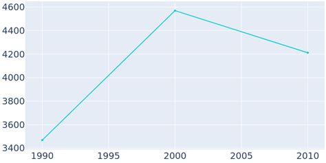 Barrow Alaska Population History