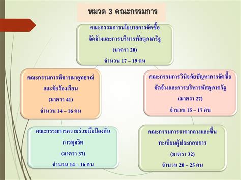 พระราชบัญญัติการจัดซื้อจัดจ้าง และการบริหารพัสดุภาครัฐ พศ Ppt ดาวน์โหลด