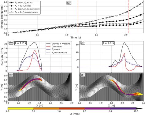 A Total Kinetic Energy Of The Flow With The Coulomb Rheology μ Tan