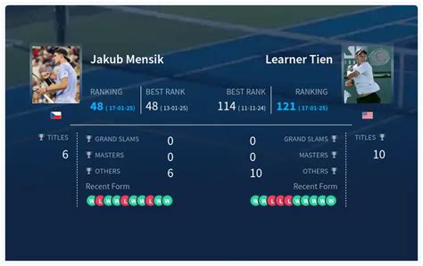 Prediction H2H Of Jakub Mensik Vs Learner Tien Live Score Stats Pick