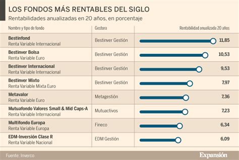 ¿cuáles Son Los Fondos Más Rentables Desde El Año 2000 Ahorro E