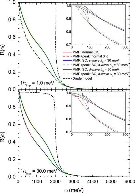 Calculated reflectance spectra for all three cases with two different ...