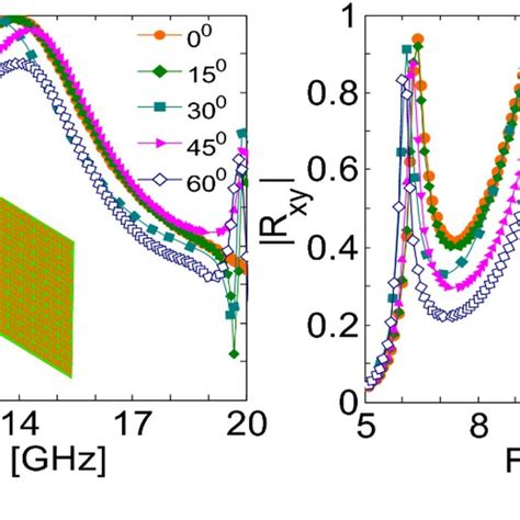 Co And Cross Polarized Reflection Coefficients For X Polarized