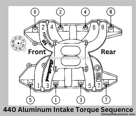 Mopar 440 Intake Manifold Torque Sequence and Specs