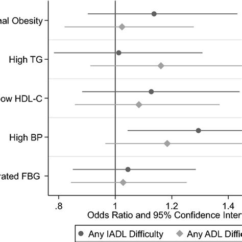 Or And 95 Ci Of Incident Disability By Metabolic Syndrome Component Download Scientific