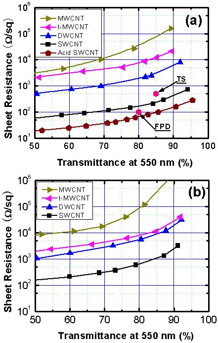 Characteristic Sheet Resistance Transmittance Curves For Various