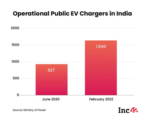 Does India’s Current Ev Infra Support The Rising Ev Adoption Trend