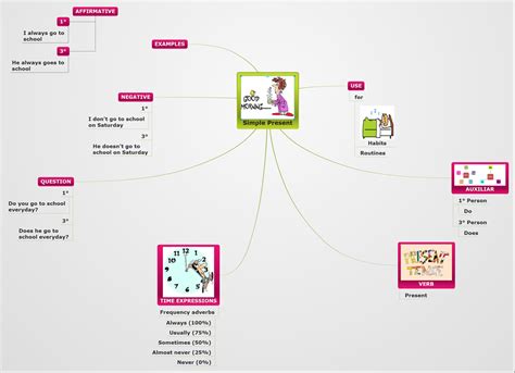 Arriba 98 Imagen Mapa Mental Del Presente Simple En Ingles Abzlocalmx