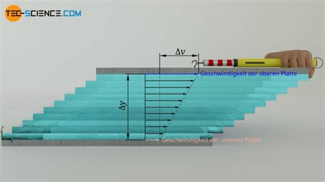 Viskosität von Flüssigkeiten und Gasen tec science