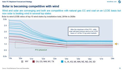 How The US Solar Industry Will Weather The ITC Phasedown Greentech Media