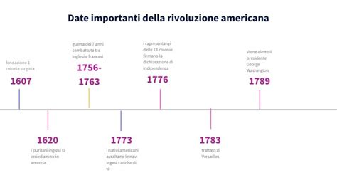 Date Rivoluzione Americana