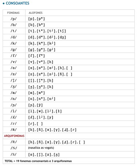 Tabela De Transcrição Fonética BRAINCP