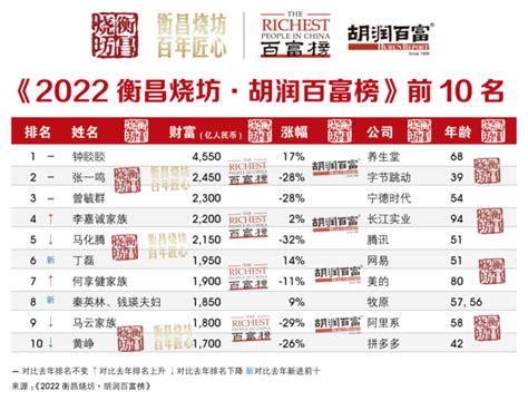 2022胡润百富榜发布 榜单上58是“幕后英雄”凤凰网资讯凤凰网