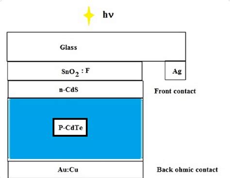 a: Schematic diagram of a proposed CdTe solar cell structure ...