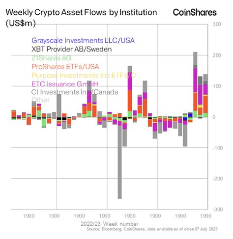 Digital Assets Saw Inflows Of 136M Last Week Etf