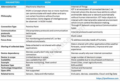 IoT Vs M2M Difference Between M2M And IoT Explained IP With Ease