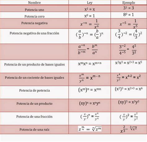 Formulario De Leyes De Los Exponentes Hot Sex Picture