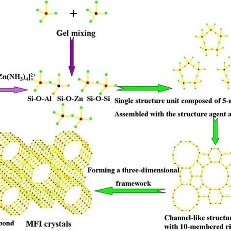 The Possible Reaction Mechanism Of NH3 And NOx On Zn ZSM 5 Zeolites