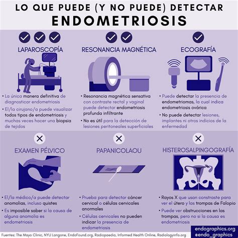 Lo Que Puede Y No Puede Detectar Endometriosis — Endographics