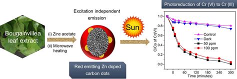 Scheme 1 Schematic Representation And Illustration Showing The Simple