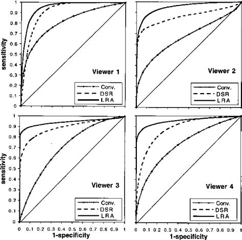 Roc Curves Achieved By The 4 Viewersthe Areas Under Each Roc Curve Are Download Scientific