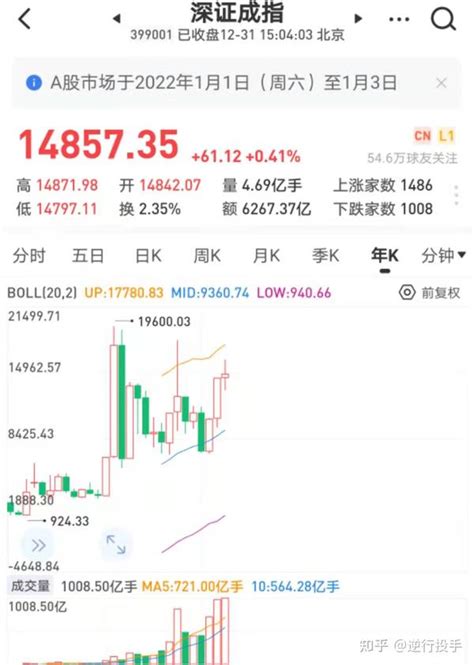 2021年收官！三大股指年线三连阳！北向资金刷记录！中概股集体大涨！展望明年市场如何？ 知乎