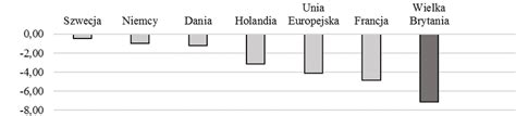 Wykres 1 Saldo budżetowe jako PKB w Wielkiej Brytanii wybranych