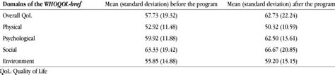 Scores Of Overall Quality Of Life QoL And The WHOQOL Bref Domains For