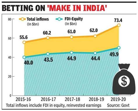 Fdi In India Fdi Inflows Surge In To Record Bn India