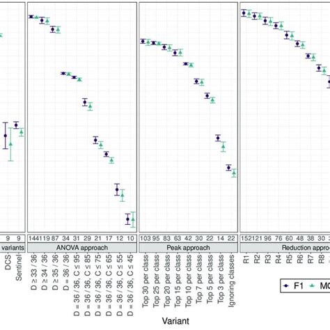 Mean Classification Accuracy Mca And Weighted F1 Score F1 For Each Download Scientific