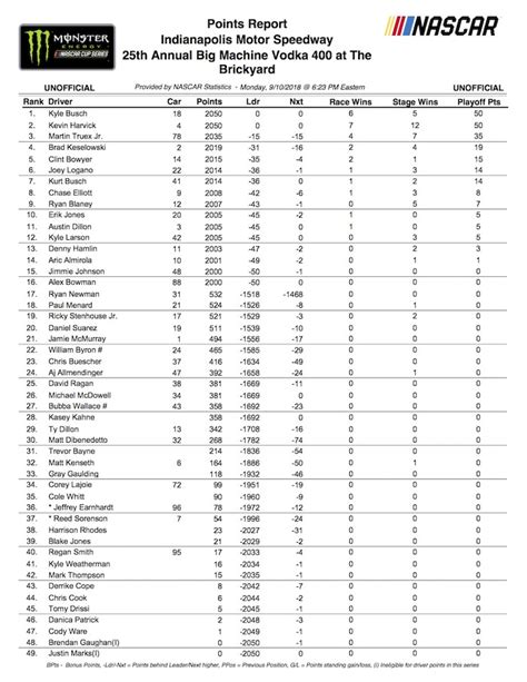 NASCAR Cup: points adjusted ahead of playoffs - Auto Racing Daily ...