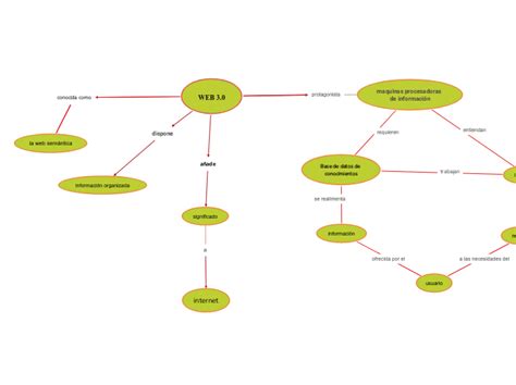 WEB 3 0 Mind Map