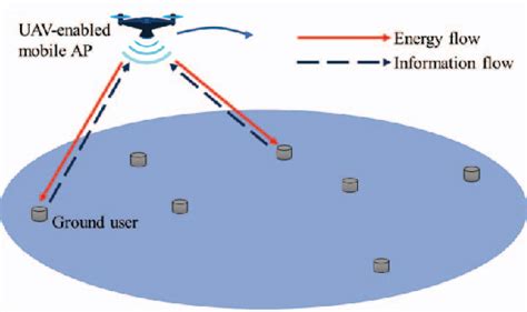 Figure 1 From Throughput Maximization For UAV Enabled Wireless Powered