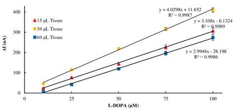 Calibration Curves Were Obtained From The Biosensors Prepared With Download Scientific Diagram