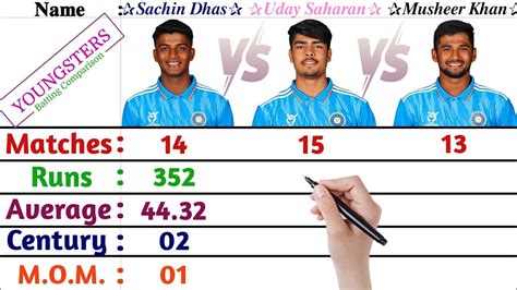 Under World Cup Players Comparison Uday Saharan Vs Musheer Khan Vs