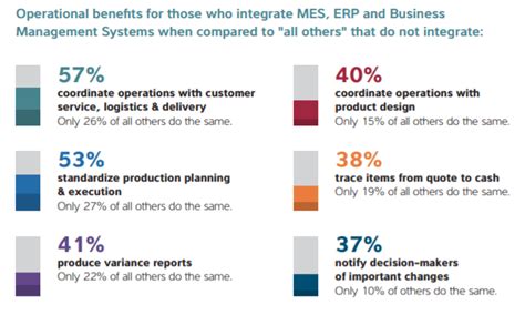 Benefits Of MES ERP Integration In Enterprise Manufacturing