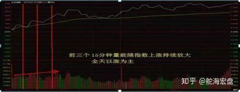 股票拉升前，庄家会在“分时图”漏出这些破绽，遇到果断满仓！ 知乎