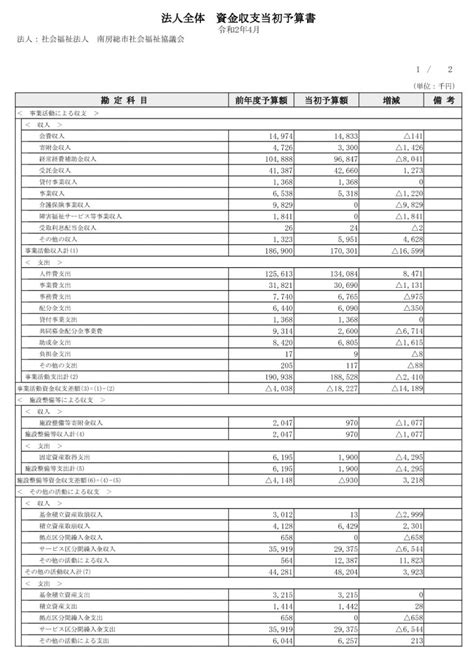 予算書･決算書計算書類･監事監査報告書 南房総市社会福祉協議会