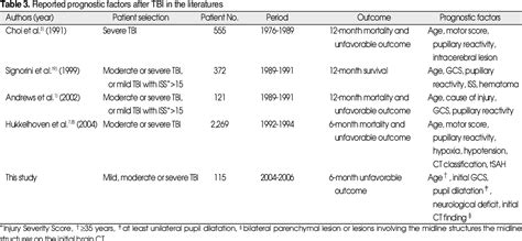 Table 1 From Risk Factors Predicting Unfavorable Neurological Outcome