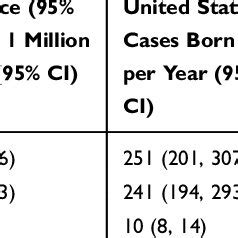 Estimated Prevalence of Recessive Dystrophic Epidermolysis Bullosa ...