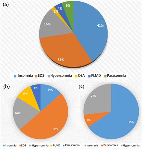 A Distribution Of Ptswd Types In All Tbi Patients With Sleep