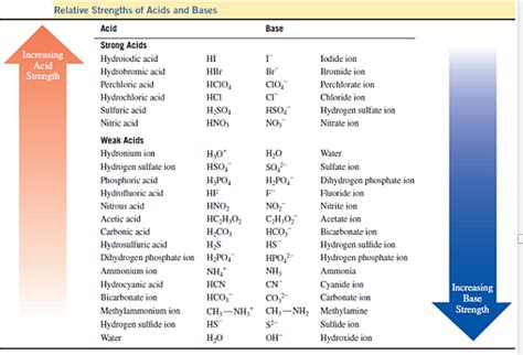 Solved: Using Table, identify the conjugate acid-base pairs in ...